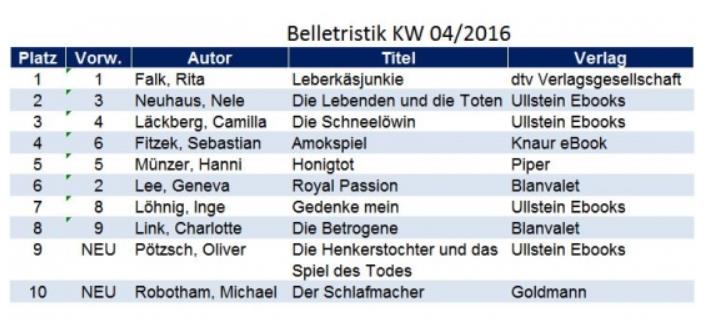 Oliver Pötzschs „Die Henkerstochter und das Spiel des Todes“ höchster Neueinstieg in den E-Book Trend Charts